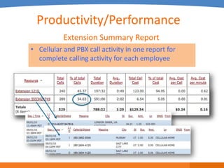 Productivity/Performance
           Extension Summary Report
• Cellular and PBX call activity in one report for
  complete calling activity for each employee
 