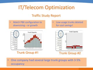 IT/Telecom Optimization
                    Traffic Study Report
 • Match PBX configuration to     • Low-usage trunks deleted
   downsizing – or growth           for cost savings!




       Trunk Group #1                  Trunk Group #2

• One company had several large trunk groups with 3-5%
  occupancy
 