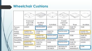Wheelchair Cushions
 