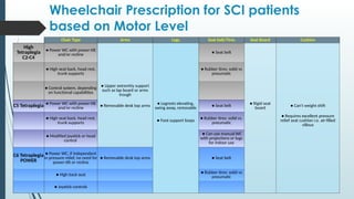 Wheelchair Prescription for SCI patients
based on Motor Level
Chair Type Arms Legs Seat belt/Tires Seat Board Cushion
High
Tetraplegia
C2-C4
● Power WC with power-tilt
and/or recline
● Seat belt
● High seat back, head rest,
trunk supports
● Rubber tires: solid vs
pneumatic
● Control system, depending
on functional capabilities
● Upper extremity support
such as lap board or arms
trough
C5 Tetraplegia ● Power WC with power-tilt
and/or recline ● Removable desk top arms
● Legrests elevating,
swing away, removable ● Seat belt
● Rigid seat
board ● Can't weight shift
● High seat back, head rest,
trunk supports
● Foot support loops ● Rubber tires: solid vs.
pneumatic
● Requires excellent pressure
relief seat cushion i.e. air-filled
villous
● Modified joystick or head
control
● Can use manual WC
with projections or lugs
for indoor use
C6 Tetraplegia
POWER
● Power WC, if independent
in pressure relief, no need for
power-tilt or recline
● Removable desk top arms ● Seat belt
● High back seat
● Rubber tires: solid vs
pneumatic
● Joystick controls
 