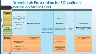 Wheelchair Prescription for SCI patients
based on Motor Level
C6 Tetraplegia
MANUAL
● Manual WC: lightweight,
adjustable chair with solid
back
● Seat belt
● Adjustable wheel
positioning
● Removable desk top arms ● Rubber tires ● Can't weight shift
C7-T1
Tetraplegia ● Brake extensions
● Legrests elevating,
swing away, removable
● Modified handrims i.e.
lugs or plastic coated
● Rigid seat
board
● Requires excellent pressure
relief seat cushion i.e. air-filled
villous
● Foot support loops
T2 Paraplegia
and below ● Manual WC: lightweight
● Arm rests may not be
necessary ● Seat belt
● Good pressure relief seat
cushion
● Adjustable wheel
positioning
● Rubber tires
● Back height may be
lowered due to better truncal
support
● Axle position can be
placed anteriorly for
improved
maneuverability
 
