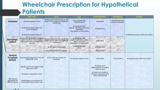 Wheelchair Prescription for Hypothetical
Patients
Amputee Standard amputee chair:
● Removable desk top arms or full
length arms if patient has difficulty
transferring
● Amputated Side:
Amputee board ● Seat belt
● Seat board with
amputee extension
● Wheels set back further for
center of gravity
● Unaffected Side:
Legrests elevating swing away,
removable
Foot support are foot plates
● Rubber tires
● Amputee board or leg rest ● Moderate pressure relief seat cushion
Hemiplegic
Patient
Standard or lightweight hemiplegic
chair: This chair is lower so the
patient can self-propel with hand
and foot
● Removable desk top arms or full
length arms if patient has difficulty
transferring
● Hemiplegic Side:
Legrests elevating, swing
away, removable
Foot support are foot plates
● Seat belt
● Arm board or lap board ● Unaffected Side:
None
● Rubber tires
● Brake extension on weak side ● Seat board
General
Paraplegic
Athlete
Standard lightweight WC 37 lbs. OR
Quickie WC 19 lbs.
● Arm rests are usually not
necessary ● Footrests: plates or loops ● Seat belt ● Seat board ● Good pressure relief seat cushion
● Brakes set low for patients with
large push stroke
● Rubber tires:
higher pressure to make it
easier to push
● Camber is adjusted to sport
● Casters are smaller or
narrower making the chair
more maneuverable
(WC will vary
significantly for
different sports)
● Anti-tippers are necessary in
certain sports (front and/or rear)
 