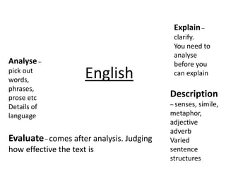 English
Evaluate– comes after analysis. Judging
how effective the text is
Analyse –
pick out
words,
phrases,
prose etc
Details of
language
Explain–
clarify.
You need to
analyse
before you
can explain
Description
– senses, simile,
metaphor,
adjective
adverb
Varied
sentence
structures
 