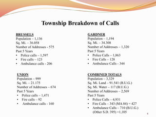 Township Breakdown of Calls 
BRUSSELS 
Population – 1,136 
Sq. Mi. – 36.058 
Number of Addresses - 575 
Past 5 Years 
• Police calls – 1,597 
• Fire calls – 123 
• Ambulance calls - 206 
UNION 
Population – 999 
Sq. Mi. – 21.175 
Number of Addresses – 674 
Past 5 Years 
• Police calls – 1,471 
• Fire calls – 92 
• Ambulance calls - 160 
GARDNER 
Population – 1,194 
Sq. Mi. – 34.308 
Number of Addresses – 1,320 
Past 5 Years 
• Police Calls – 1,863 
• Fire Calls – 128 
• Ambulance Calls - 344 
COMBINED TOTALS 
Population – 3,329 
Sq. Mi. Land – 91.541 (B.U.G.) 
Sq. Mi. Water – 117 (B.U.G.) 
Number of Addresses – 2,569 
Past 5 Years 
• Police Calls – 4,931 
• Fire Calls – 343 (MA 84) = 427 
• Ambulance Calls – 710 (B.U.G.) 
(Other S.D. 395) =1,105 
4 
 