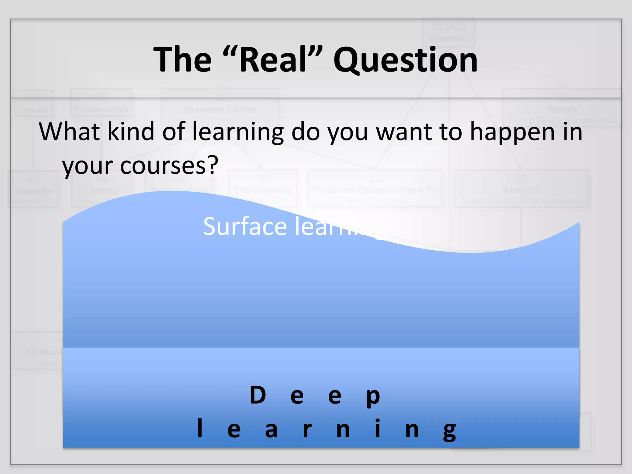 The “Real” QuestionWhat kind of learning do you want to happen in your courses?Surface learningDeep learning
