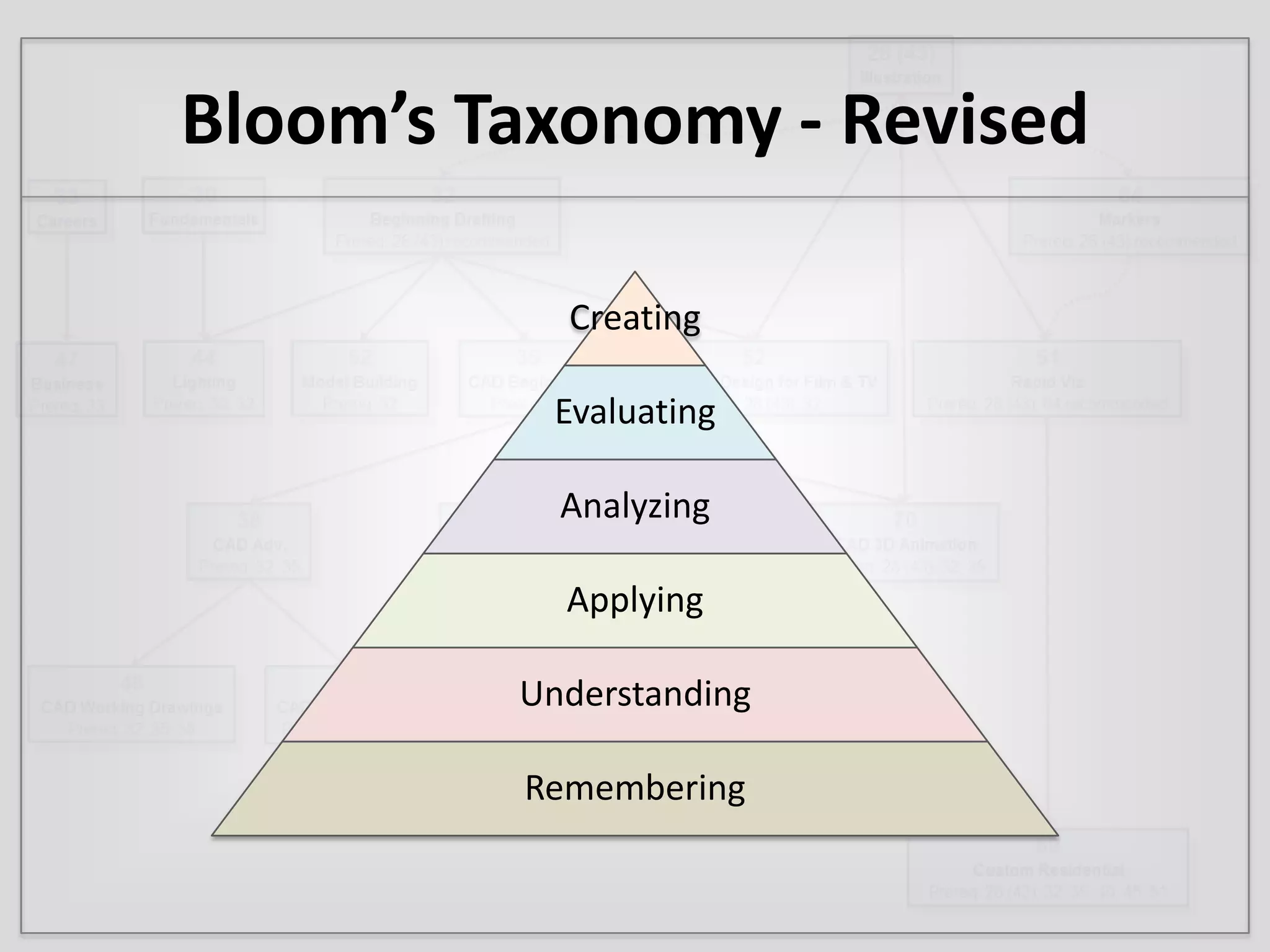 Bloom’s Taxonomy - Revised
