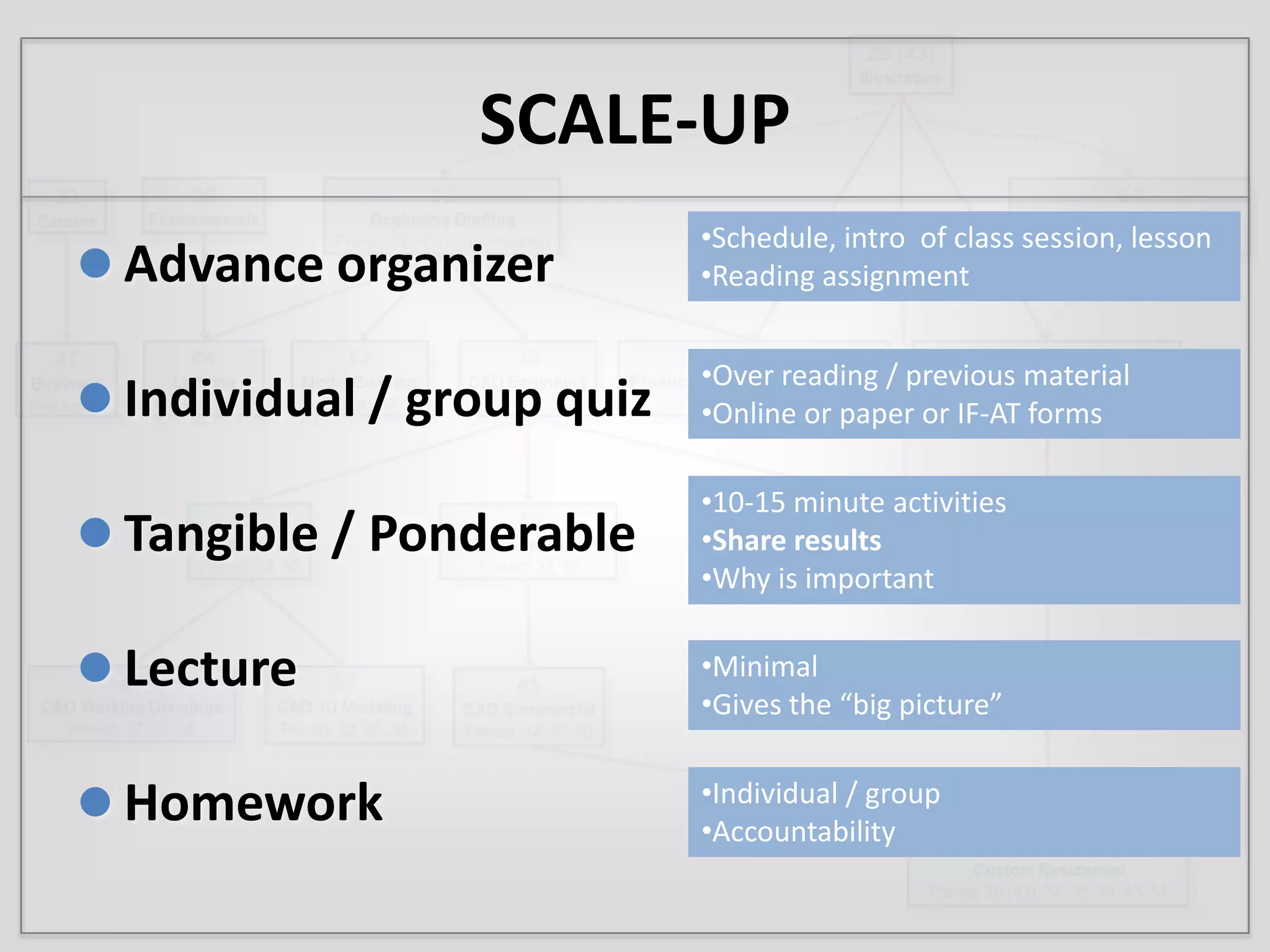Assesses student ability to use knowledge, skill effectively, efficiently to do complex taskHolistic Active LearningExperienceDoing, ObservingActual, SimulatedRich Learning ExperiencesInformation & IdeasPrimary & Secondary SourcesAccessing them in class, out of class, onlineReflective DialogueMinute Papers, Learning Portfolios, JournalingAbout the Subject and/or Learning Process