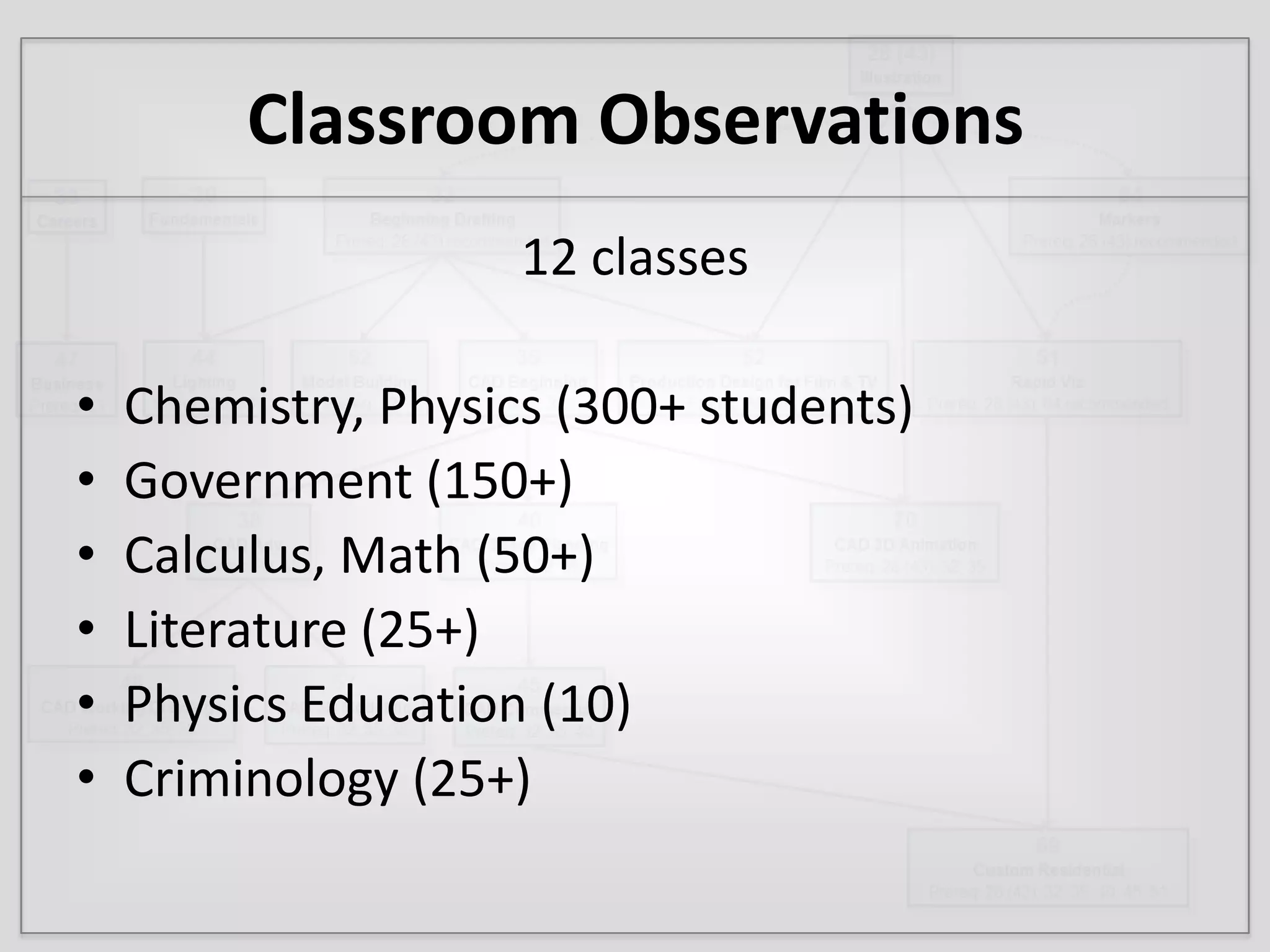 Classroom Observations12 classesChemistry, Physics (300+ students)Government (150+)Calculus, Math (50+)Literature (25+)Physics Education (10)Criminology (25+)