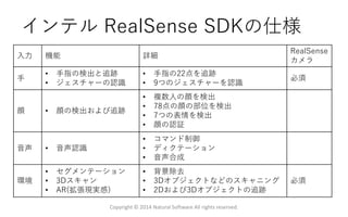 インテル RealSense SDKの仕様
Copyright © 2014 Natural Software All rights reserved.
入力 機能 詳細
RealSense
カメラ
手
• 手指の検出と追跡
• ジェスチャーの認識
• 手指の22点を追跡
• 9つのジェスチャーを認識
必須
顔 • 顔の検出および追跡
• 複数人の顔を検出
• 78点の顔の部位を検出
• 7つの表情を検出
• 顔の認証
音声 • 音声認識
• コマンド制御
• ディクテーション
• 音声合成
環境
• セグメンテーション
• 3Dスキャン
• AR(拡張現実感)
• 背景除去
• 3Dオブジェクトなどのスキャニング
• 2Dおよび3Dオブジェクトの追跡
必須
 