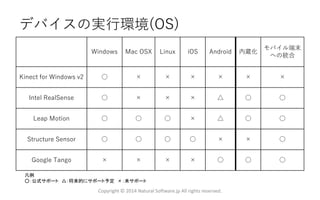 デバイスの実行環境(OS)
Copyright © 2014 Natural Software.jp All rights reserved.
Windows Mac OSX Linux iOS Android 内蔵化
モバイル端末
への統合
Kinect for Windows v2 ○ × × × × × ×
Intel RealSense ○ × × × △ ○ ○
Leap Motion ○ ○ ○ × △ ○ ○
Structure Sensor ○ ○ ○ ○ × × ○
Google Tango × × × × ○ ○ ○
凡例
○：公式サポート △：将来的にサポート予定 ×：未サポート
 