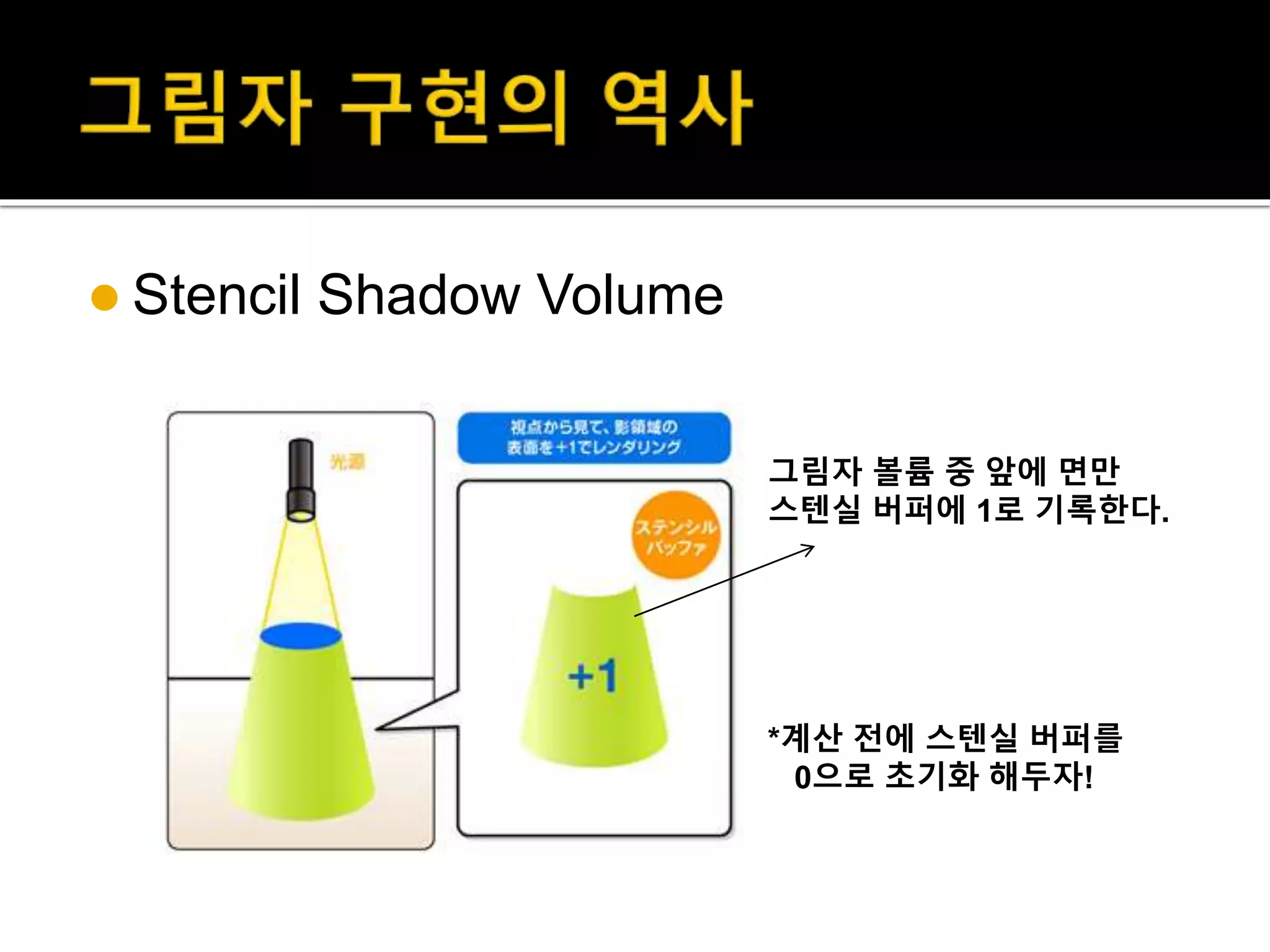  Stencil Shadow Volume
그림자 볼륨 중 앞에 면만
스텐실 버퍼에 1로 기록한다.
*계산 전에 스텐실 버퍼를
0으로 초기화 해두자!
 