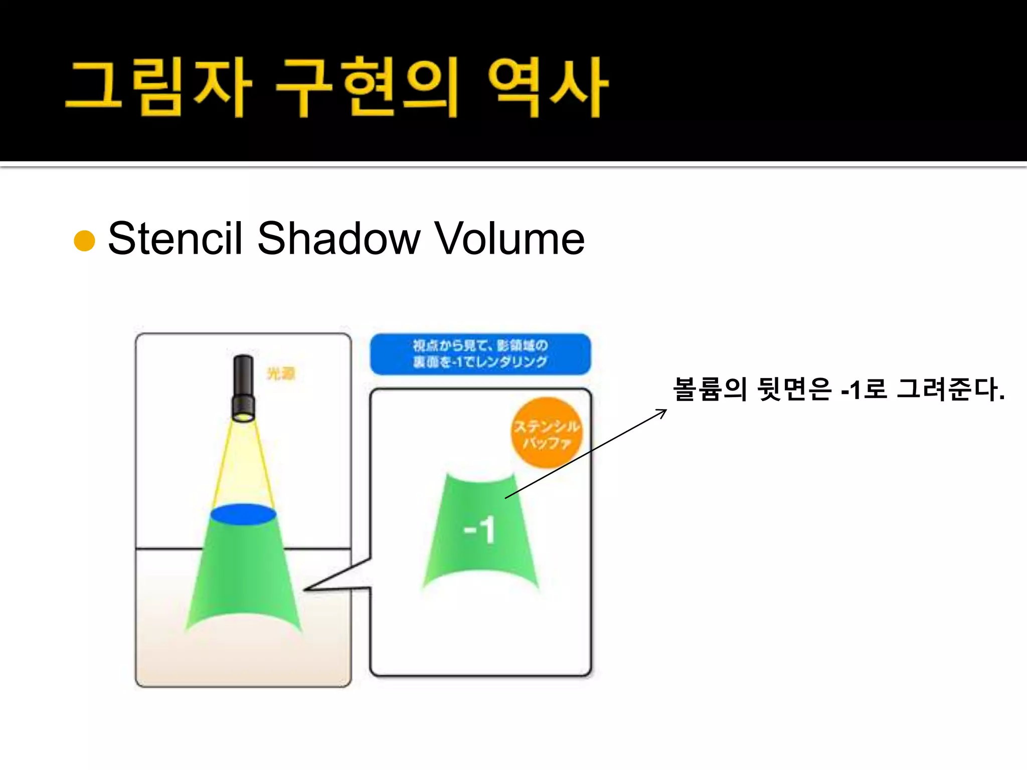  Stencil Shadow Volume
볼륨의 뒷면은 -1로 그려준다.
 
