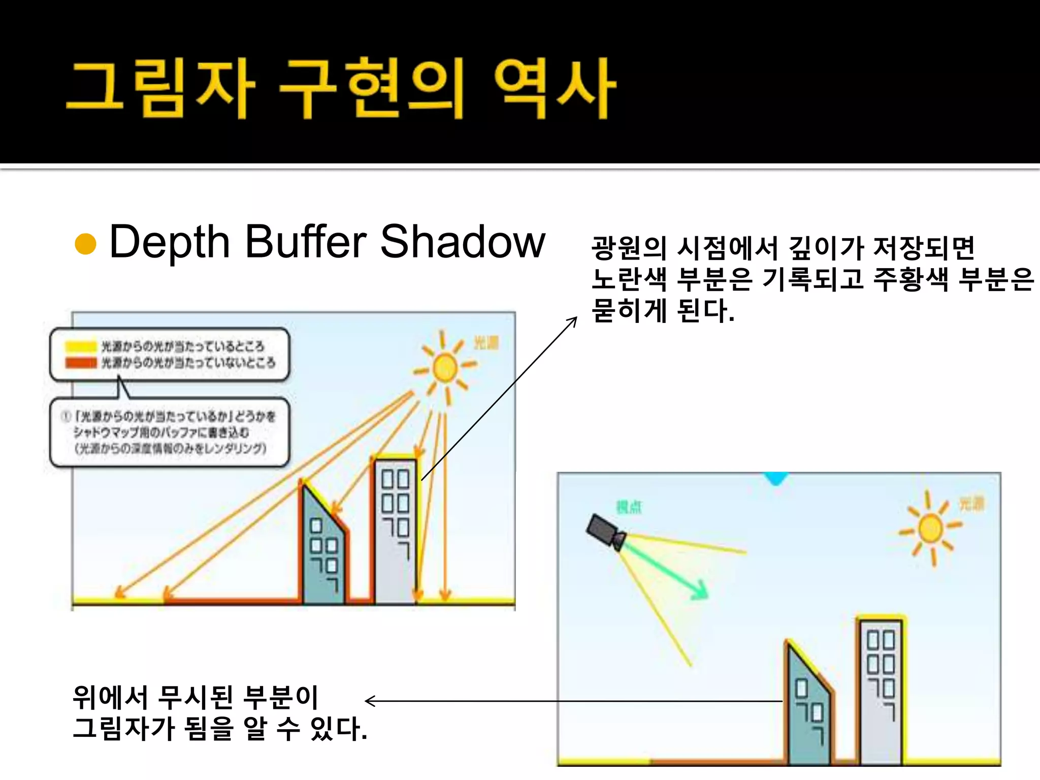  Depth Buffer Shadow 광원의 시점에서 깊이가 저장되면
노란색 부분은 기록되고 주황색 부분은
묻히게 된다.
위에서 무시된 부분이
그림자가 됨을 알 수 있다.
 