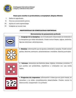 Antofagasta International School
Lengua y Literatura-mecc 2017
Pasos para enseñar la profundidad y complejidad (Kaplan Model)
I. Define el significado.
II. Une con conocimiento previo.
III. Aplica el nuevo aprendizaje.
IV. Intégralo al mundo real.
PROFUNDIDAD DE COMPLEJIDAD DEFINIDAS
Herramientas de pensamiento profundo
1. Lenguaje de la disciplina: es el vocabulario relacionado al contenido o
la disciplina que estás estudiando. Puede incluir frases, signos, símbolos,
figuras retóricas o abreviaciones.
2. Detalles: información que te ayuda a entender y ampliar. Puede incluir
partes, factores, atributos, características o variables. Hechos puntuales.
3. Patrones: elementos ese factores ideas, objetos, victorias y eventos. Y
que pueden ser predecibles, repetitivos u ordenados con una cierta
lógica.
4. Preguntas sin respuestas: información o ideas que son poco claras, no
resueltas o no están completamente desarrolladas. Pueden incluir lo
desconocido, inexplorado o no probado.
 