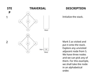 STE
P
TRAVERSAL DESCRIPTION
1 Initialize the stack.
2 Mark S as visited and
put it onto the stack.
Explore any unvisited
adjacent node from S.
We have three nodes
and we can pick any of
them. For this example,
we shall take the node
in an alphabetical
order.
 
