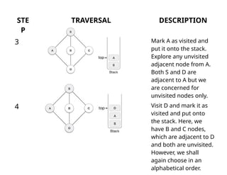 STE
P
TRAVERSAL DESCRIPTION
3 Mark A as visited and
put it onto the stack.
Explore any unvisited
adjacent node from A.
Both S and D are
adjacent to A but we
are concerned for
unvisited nodes only.
4 Visit D and mark it as
visited and put onto
the stack. Here, we
have B and C nodes,
which are adjacent to D
and both are unvisited.
However, we shall
again choose in an
alphabetical order.
 