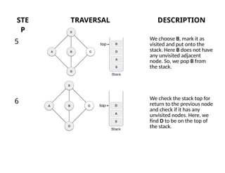 STE
P
TRAVERSAL DESCRIPTION
5 We choose B, mark it as
visited and put onto the
stack. Here B does not have
any unvisited adjacent
node. So, we pop B from
the stack.
6 We check the stack top for
return to the previous node
and check if it has any
unvisited nodes. Here, we
find D to be on the top of
the stack.
 