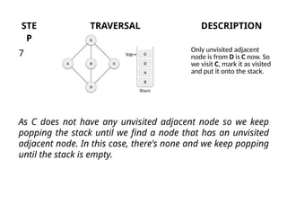 STE
P
TRAVERSAL DESCRIPTION
7 Only unvisited adjacent
node is from D is C now. So
we visit C, mark it as visited
and put it onto the stack.
As C does not have any unvisited adjacent node so we keep
popping the stack until we find a node that has an unvisited
adjacent node. In this case, there's none and we keep popping
until the stack is empty.
 