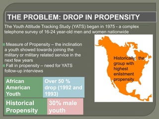 THE PROBLEM: DROP IN PROPENSITY
The Youth Attitude Tracking Study (YATS) began in 1975 - a complex
telephone survey of 16-24 year-old men and women nationwide
Measure of Propensity – the inclination
a youth showed towards joining the
military or military related service in the
next few years
Fall in propensity – need for YATS
follow-up interviews

African
American
Youth

Historical
Propensity

Over 50 %
drop (1992 and
1993)

30% male
youth

Historically, the
group with
highest
enlistment
propensity

 