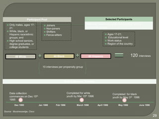 Selected Participants

Participant Pool
 Only males, ages 1721;
 White, black, or
Hispanic race/ethnic
groups; and
 High school seniors,
degree graduates, or
college students

Balanced quota among the 3race/ethnic and 4
propensity groups

 Joiners
 Non-joiners
 Shifters
 Fence-sitters

 Ages 17-21;
 Educational level
 Work status
 Region of the country

40 Black

40 White

120 interviews

40 Hispanic

10 interviews per propensity group

Data Collection Timeline

Completed for white
youth by Mar 15th 1996

Data collection
commences on Dec 15th
1995
Dec 1995

Jan 1996

Feb 1996

March 1996

Completed for black
youth by May 3rd 1996
April 1996

May 1996

June 1996

Source: Itbusinessedge, Cisco

29

 
