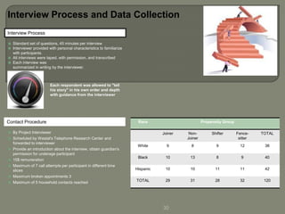 Interview Process and Data Collection
Interview Process
 Standard set of questions, 45 minutes per interview
 Interviewer provided with personal characteristics to familiarize
with participants.
 All interviews were taped, with permission, and transcribed
 Each interview was
summarized in writing by the interviewer.

Each respondent was allowed to "tell
his story" in his own order and depth
with guidance from the interviewer

Contact Procedure

Race

 By Project Interviewer
 Scheduled by Westat's Telephone Research Center and
forwarded to interviewer
 Provide an introduction about the interview, obtain guardian's
permission for underage participant
 15$ remuneration
 Maximum of 7 call attempts per participant in different time
slices

Propensity Group
Joiner

NonJoiner

Shifter

Fencesitter

TOTAL

White

9

8

9

12

38

Black

10

13

8

9

40

Hispanic

10

10

11

11

42

TOTAL

29

31

28

32

120

 Maximum broken appointments 3
 Maximum of 5 household contacts reached

30

 