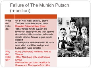 Failure of The Munich Putsch
(rebellion)
What
did
Hitler
do?
•In 8th Nov, Hitler and 800 Storm
Troopers have their way to meet
Bavarian Prime Minister (Kahr)
•Hitler forced him to support the
revolution at gunpoint. He then agreed
•A day later Hitler marched in Munich
streets with his Troops to gain public
support
•Armed police end the march, 16 nazis
were killed and Hitler and general
Ludendorff were arrested
Why
did
Hitler
fail?
•Army (Freikorps) remained loyal to
Weimar
•Hitler Nazi have only small troops
(3000)
•Weimar had put down rebellion in
Saxony and Thuringa before Hitler
 