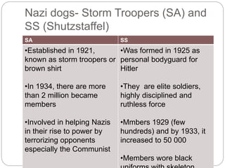 Nazi dogs- Storm Troopers (SA) and
SS (Shutzstaffel)
SA SS
•Established in 1921,
known as storm troopers or
brown shirt
•In 1934, there are more
than 2 million became
members
•Involved in helping Nazis
in their rise to power by
terrorizing opponents
especially the Communist
•Was formed in 1925 as
personal bodyguard for
Hitler
•They are elite soldiers,
highly disciplined and
ruthless force
•Mmbers 1929 (few
hundreds) and by 1933, it
increased to 50 000
•Members wore black
 