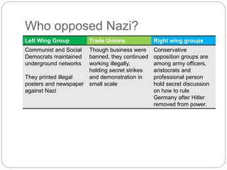 Who opposed Nazi?
Left Wing Group Trade Unions Right wing groups
Communist and Social
Democrats maintained
underground networks
They printed illegal
posters and newspaper
against Nazi
Though business were
banned, they continued
working illegally,
holding secret strikes
and demonstration in
small scale
Conservative
opposition groups are
among army officers,
aristocrats and
professional person
hold secret discussion
on how to rule
Germany after Hitler
removed from power.
 