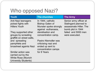 Who opposed Nazi?
Youth The churches The Army
Anti Nazi teenagers
picked fights with
Hitlers Youth
They supported other
groups by scrawling
graffitti on street walls,
and spreading
pamphlets and
broasheet againts Nazi
Similar action was
carried out by the
White Rose (Munich
University Students)
In 1944, catholic
Bishop Galen of
Munster spoke strongly
against euthanasia,
sterelisation and
concentration camp.
Pastro Niemoller was
criticising nazi and
ended up sent to
concentration camps
for 8 Years
Senior army officer at
Stalingard planned to
assassinate Hitler. The
bomb plot in 1944
failed and 5000 men
were executed.
 