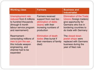 Working class Farmers Business and
industrialist
Unemployment rate
reduced from 6 millions
to hundred thousands
(through 6 month
labour service program
and rearmament)
Rearmament :
conscripting millions of
men to join the war ,
this include weapon
engineering, and
chemist had to be
expanded
Farmers received
support from nazi too :
elimination of debts
(loans) with their
incresing numbers of
production
Elimination of death
duties (free burial if
their members of family
died)
Elimination of the Trade
Unions (foreign traders)
give opportunity for
Germans who live in
bordering countries to
do trade with Germany
The closed down
jewish shops were
replaced with Germans
business during the
year of Nazi rule
 