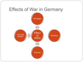 Effects of War in Germany
Effect
of
WW2
Shortages
Bombing
Total war
The Final
solution
 