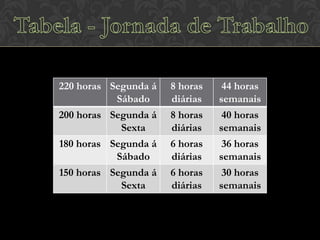 220 horas Segunda á
Sábado
200 horas Segunda á
Sexta
180 horas Segunda á
Sábado
150 horas Segunda á
Sexta

8 horas
diárias
8 horas
diárias
6 horas
diárias
6 horas
diárias

44 horas
semanais
40 horas
semanais
36 horas
semanais
30 horas
semanais

 