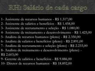 1- Assistente de recursos humanos - R$ 1.317,00
2- Assistente de salários e benefícios - R$ 1.458,00
3- Assistente de recrutamento e seleção - R$ 1.080,00
4- Assistente de treinamento e desenvolvimento - R$ 1.425,00
5- Analista de recursos humanos (pleno) - R$ 2.350,00
6- Analista de salários e benefícios (pleno) - R$ 2.891,00
7- Analista de recrutamento e seleção (pleno) - R$ 2.233,00
8- Analista de treinamento e desenvolvimento (pleno) R$ 2.603,00
9- Gerente de salários e benefícios - R$ 9.886,00
10- Diretor de recursos humanos - R$ 18.892,00

 