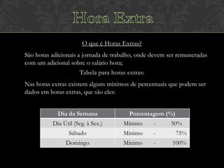 O que é Horas Extras?
São horas adicionais a jornada de trabalho, onde devem ser remuneradas
com um adicional sobre o salário hora;
Tabela para horas extras:
Nas horas extras existem alguns mínimos de percentuais que podem ser
dados em horas extras, que são eles:
Dia da Semana

Porcentagem (%)

Dia Útil (Seg. à Sex.)

Mínimo

-

50%

Sábado

Mínimo

-

75%

Domingo

Mínimo

-

100%

 