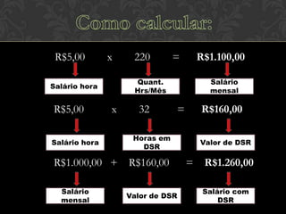 R$5,00

x

Salário hora

=

x

32

Salário
mensal

=

R$160,00

Horas em
DSR

R$1.000,00 + R$160,00
Salário
mensal

R$1.100,00

Quant.
Hrs/Mês

Salário hora

R$5,00

220

Valor de DSR

Valor de DSR

=

R$1.260,00
Salário com
DSR

 