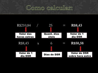 R$210,84

/

Valor das
horas extras

R$8,43
Valor de 1
dia DSR

25

=

Quant. dias
úteis

x

6
Dias de DSR

R$8,43
Valor de 1
dia DSR

=

R$50,58
Valor de DSR
sobre hora extra

 