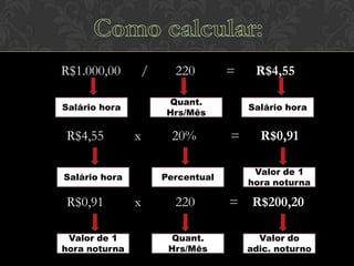 R$1.000,00

/

x

Salário hora

R$0,91
Valor de 1
hora noturna

=

Quant.
Hrs/Mês

Salário hora

R$4,55

220

20%

Salário hora

=

220
Quant.
Hrs/Mês

R$0,91
Valor de 1
hora noturna

Percentual

x

R$4,55

=

R$200,20
Valor do
adic. noturno

 