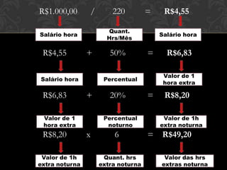R$1.000,00

/

+

Salário hora

R$6,83

Valor de 1h
extra noturna

50%

+

20%

=

6
Quant. hrs
extra noturna

R$6,83
Valor de 1
hora extra

=

Percentual
noturno

x

R$4,55
Salário hora

Percentual

Valor de 1
hora extra

R$8,20

=

Quant.
Hrs/Mês

Salário hora

R$4,55

220

R$8,20
Valor de 1h
extra noturna

=

R$49,20
Valor das hrs
extras noturna

 