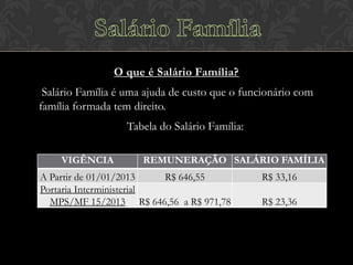 O que é Salário Família?
Salário Família é uma ajuda de custo que o funcionário com
família formada tem direito.
Tabela do Salário Família:
VIGÊNCIA

REMUNERAÇÃO SALÁRIO FAMÍLIA

A Partir de 01/01/2013
R$ 646,55
Portaria Interministerial
MPS/MF 15/2013 R$ 646,56 a R$ 971,78

R$ 33,16
R$ 23,36

 