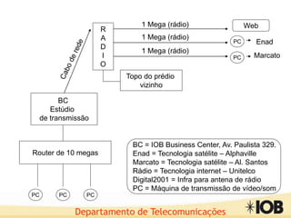 Departamento de Telecomunicações
BC
Estúdio
de transmissão
Router de 10 megas
PC PC PC
R
A
D
I
O
Topo do prédio
vizinho
1 Mega (rádio)
1 Mega (rádio)
1 Mega (rádio)
PC
PC Enad
Marcato
Web
BC = IOB Business Center, Av. Paulista 329.
Enad = Tecnologia satélite – Alphaville
Marcato = Tecnologia satélite – Al. Santos
Rádio = Tecnologia internet – Unitelco
Digital2001 = Infra para antena de rádio
PC = Máquina de transmissão de vídeo/som
 