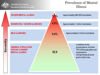 Prevalence of Mental
       Illness
 