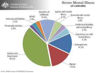 Severe Mental Illness
                                                                               (3%:680,000)

                                                Disorders of   Autism with mental
                                                 childhood           illness   Dementia with mental
                                       ADHD        10.4%              0.4%
      Anorexia and Bulimia                                                           illness
                                       2.9%                                           4.8%
             2.5%
                                                                                    Intellectual disability
     Personality disorder
                                                                                     with mental illness
           2.0%
                                                                                            3.3%
                                                                                       Substance use with
                                                                                         mental illness
                                                                                             4.3%

                                                                                   Schizophrenia
                                                                                      14.3%

        Anxiety and
        Depression
          40.5%

                                                                             Bipolar
                                                                             14.6%
Source: DOHA analysis of NSW MH-CCP estimates
 