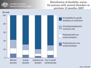 Distribution of disability status
for persons with mental disorders in
      previous 12 months, 2007




                           Source: ABS 2008
 