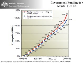 Government Funding for
                                                                                  Mental Health




Percentage growth in government recurrent health expenditure and mental health expenditure, 1992-93 to 2007-08
 