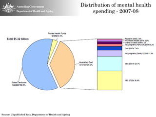 Distribution of mental health
                                                                 spending - 2007-08




Source: Unpublished data, Department of Health and Ageing
 