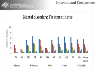 International Comparison



                                          Mental disorders: Treatment Rates
                        100
% RECEIVING TREATMENT




                         80
                         60
                         40
                         20
                          0
                              ITA       JPN   DEU     ESP      BEL   MEX          NLD    FRA    AUS   NZ   USA Average
                                                                                                               OECD10
                              Serious               Moderate               Mild                None        Total (LHS)
 