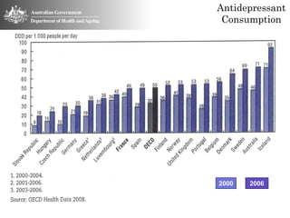 Antidepressant
 Consumption




2000   2006
 