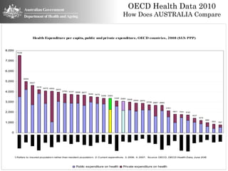 OECD Health Data 2010
                                                                                                            How Does AUSTRALIA Compare


                         Health Expenditure per capita, public and private expenditure, OECD countries, 2008 ($US PPP)


8,000
         7538



7,000


6,000

                5004
5,000                  4627

                              4210
                                     4079 4063
                                                 3970
4,000                                                   3793 3737
                                                                  3696 3677
                                                                              3540 3470
                                                                                          3359 3353
                                                                                                      3129 3060
                                                                                                                3008
                                                                                                                       2902 2870
3,000                                                                                                                              2729 2687 2683


                                                                                                                                                    2151

2,000                                                                                                                                                      1801   1781 1737

                                                                                                                                                                              1437
                                                                                                                                                                                     1213
                                                                                                                                                                                            999
                                                                                                                                                                                                  852
1,000                                                                                                                                                                                                   767




   0




        1 Refers to insured po pulatio n rather than resident po pulatio n. 2. Current expenditure. 3. 2006. 4. 2007. So urce: OECD, OECD Health Data, June 201
         .                                                                                                                                                     0



                                                                  Public expenditure on health              Private expenditure on health
 