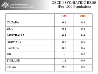 OECD PSYCHIATRIC BEDS
               (Per 1000 Population)

                 1996      2006

CANADA           0.4       0.3

USA              0.4       0.3

AUSTRALIA        0.4       0.4

GERMANY          0.5       0.5

SWEDEN           0.6       0.5

UK                -        0.7

FINLAND          1.2       0.9

JAPAN            2.9       2.8
 