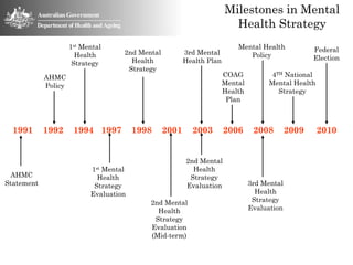 Milestones in Mental
                                                                        Health Strategy
                     1st Mental                                           Mental Health            Federal
                       Health       2nd Mental          3rd Mental           Policy
                                      Health            Health Plan                                Election
                      Strategy
                                     Strategy
            AHMC                                                      COAG           4TH National
            Policy                                                    Mental         Mental Health
                                                                      Health           Strategy
                                                                       Plan



  1991      1992      1994 1997         1998     2001     2003        2006      2008        2009     2010


                                                        2nd Mental
                            1st
                              Mental                      Health
 AHMC                        Health                      Strategy
Statement                   Strategy                    Evaluation             3rd Mental
                           Evaluation                                            Health
                                           2nd Mental                           Strategy
                                             Health                            Evaluation
                                            Strategy
                                           Evaluation
                                           (Mid-term)
 